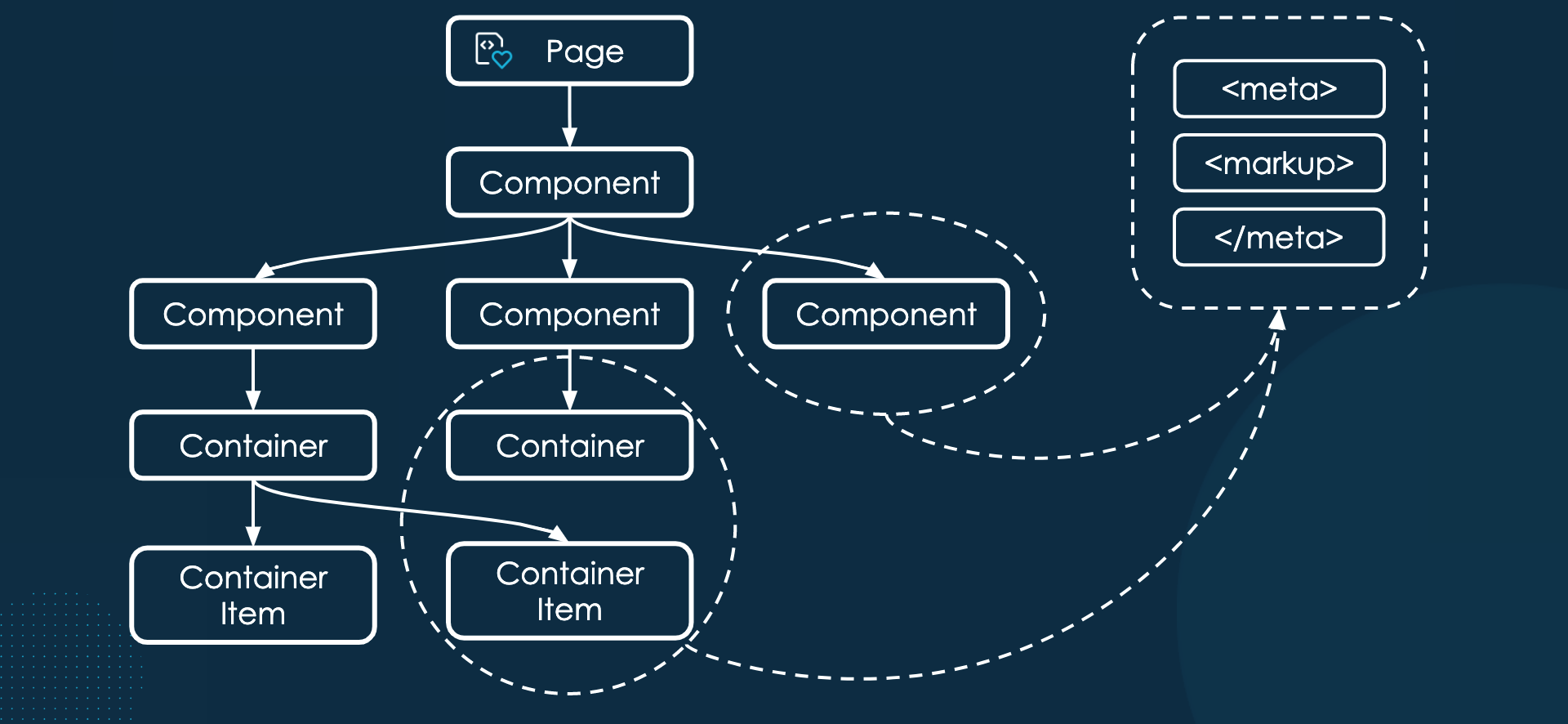 Page component tree with containers, items, and markup output