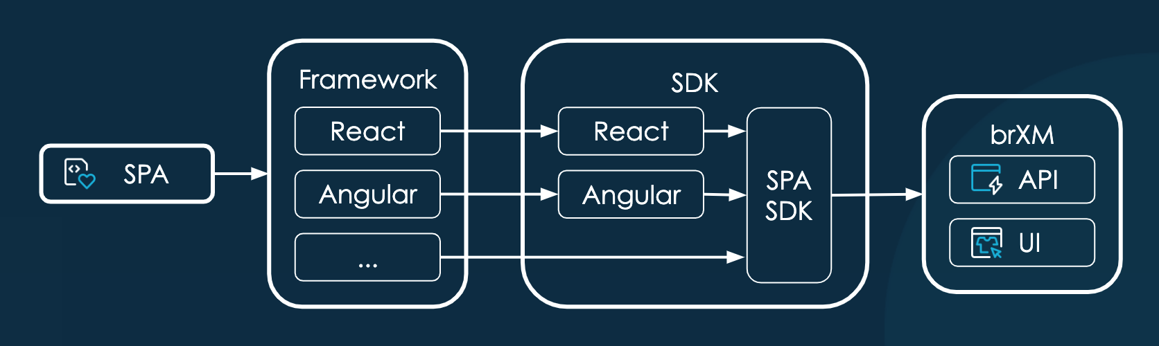 SPA framework SDK architecture connecting to Bloomreach Content API and UI