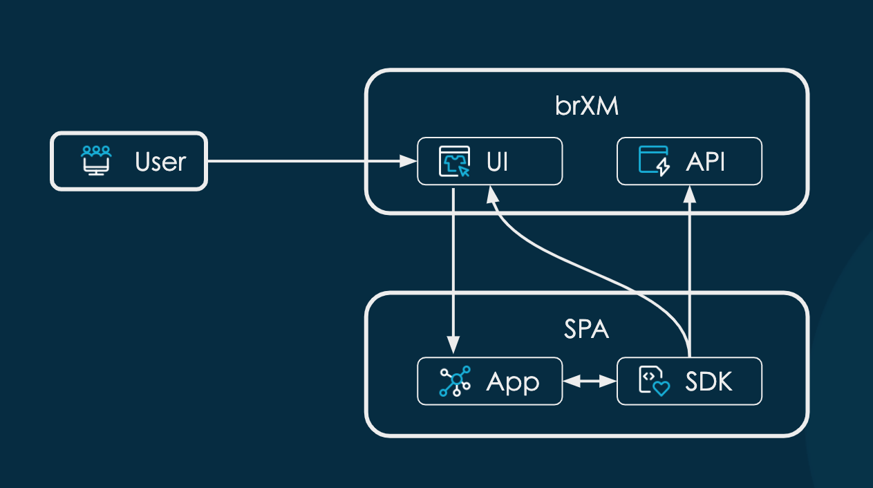 SPA integration diagram showing user, Bloomreach Content UI/API, app, and SDK